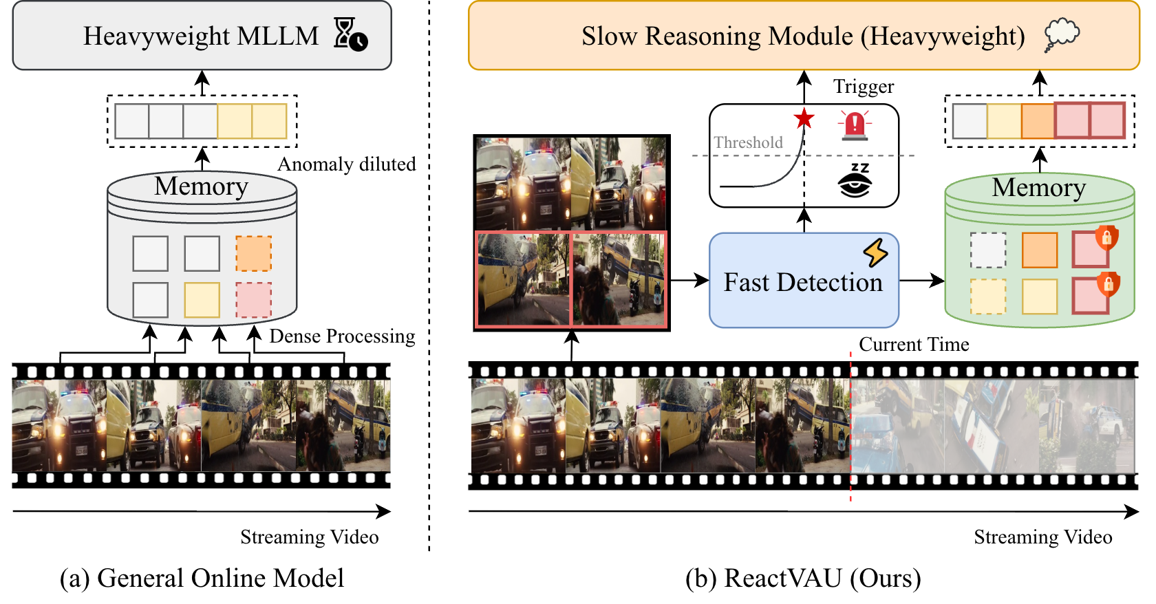 Conceptual comparison between a general online model and ReactVAU